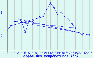 Courbe de tempratures pour Etalans (25)