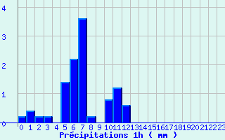 Diagramme des prcipitations pour Erckartswiller (67)