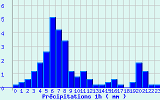 Diagramme des prcipitations pour Coulouvray-Boisbentre (50)