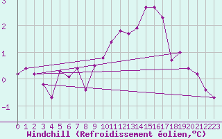Courbe du refroidissement olien pour Plussin (42)