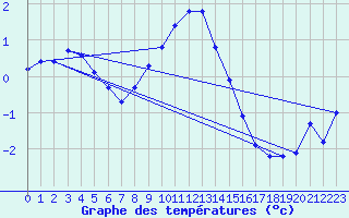 Courbe de tempratures pour Engelberg