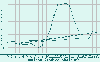 Courbe de l'humidex pour Reims-Prunay (51)