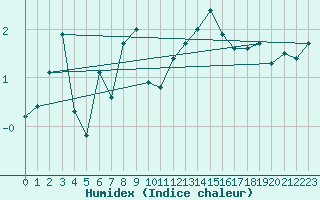 Courbe de l'humidex pour Laegern