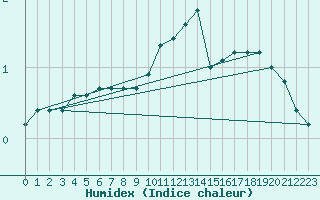 Courbe de l'humidex pour Thomery (77)