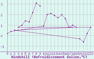 Courbe du refroidissement olien pour Lerwick