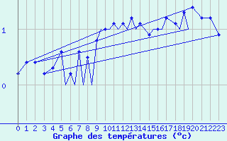 Courbe de tempratures pour Hasvik