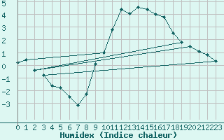 Courbe de l'humidex pour Millau - Soulobres (12)