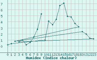 Courbe de l'humidex pour Wielenbach (Demollst