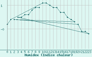 Courbe de l'humidex pour Salla kk