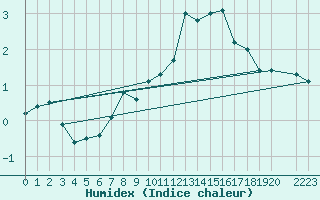 Courbe de l'humidex pour Skamdal