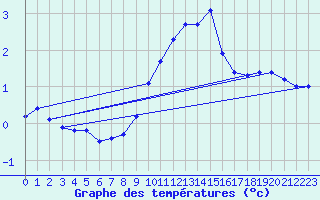 Courbe de tempratures pour Besanon (25)