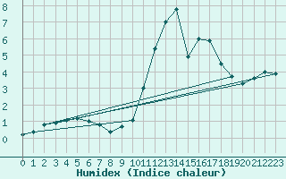 Courbe de l'humidex pour Beitem (Be)