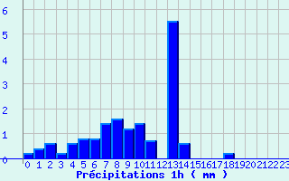 Diagramme des prcipitations pour Boviolles (55)