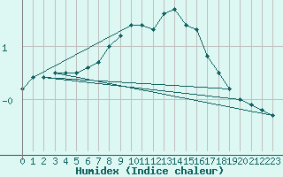 Courbe de l'humidex pour Kauhava