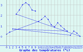 Courbe de tempratures pour Zrich / Affoltern