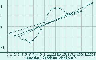 Courbe de l'humidex pour Kilsbergen-Suttarboda