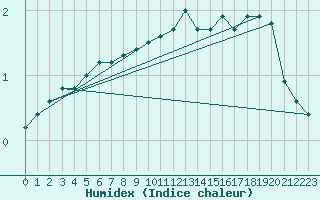 Courbe de l'humidex pour Porvoo Kilpilahti