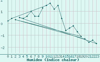 Courbe de l'humidex pour Malaa-Braennan