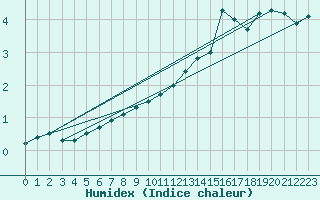 Courbe de l'humidex pour Parnu