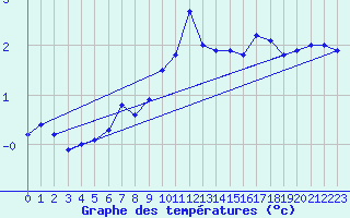 Courbe de tempratures pour Pilatus