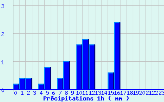 Diagramme des prcipitations pour Arvieu (12)