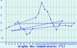 Courbe de tempratures pour Kleiner Feldberg / Taunus