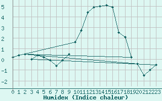 Courbe de l'humidex pour Ahaus