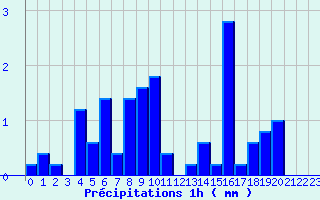 Diagramme des prcipitations pour Sommesnil (76)