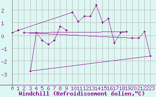 Courbe du refroidissement olien pour Kiel-Holtenau