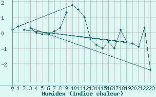 Courbe de l'humidex pour Grimsel Hospiz