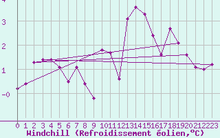 Courbe du refroidissement olien pour Vannes-Sn (56)