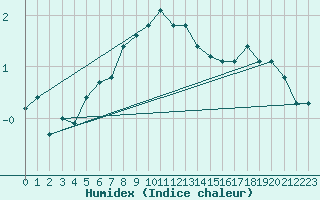 Courbe de l'humidex pour Lilienfeld / Sulzer