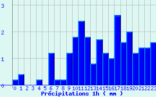 Diagramme des prcipitations pour Pont-de-Beauvoisin (38)