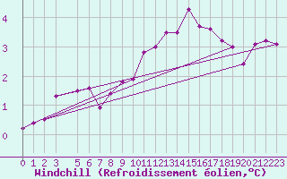Courbe du refroidissement olien pour Raufarhofn