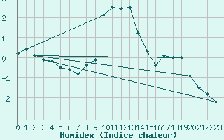 Courbe de l'humidex pour Lesko
