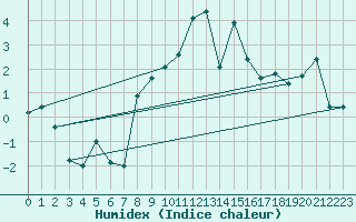 Courbe de l'humidex pour Bernina