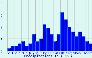 Diagramme des prcipitations pour Bar (19)