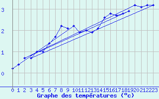 Courbe de tempratures pour Svartbyn