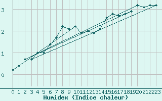 Courbe de l'humidex pour Svartbyn