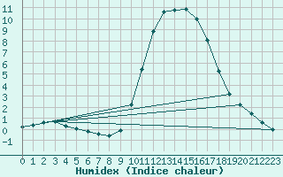 Courbe de l'humidex pour Saint-Antonin-du-Var (83)