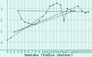 Courbe de l'humidex pour Oberstdorf