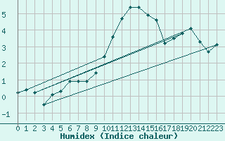 Courbe de l'humidex pour Retie (Be)