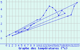 Courbe de tempratures pour Grono