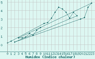 Courbe de l'humidex pour Grono