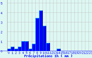 Diagramme des prcipitations pour Valognes (50)