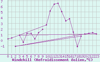 Courbe du refroidissement olien pour Bagnres-de-Luchon (31)