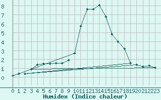 Courbe de l'humidex pour Bagnres-de-Luchon (31)