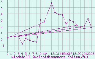 Courbe du refroidissement olien pour Gelbelsee