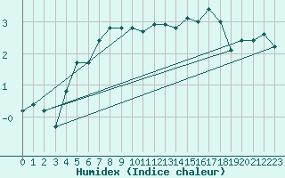 Courbe de l'humidex pour Chopok