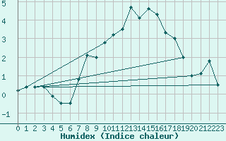 Courbe de l'humidex pour Grand Saint Bernard (Sw)